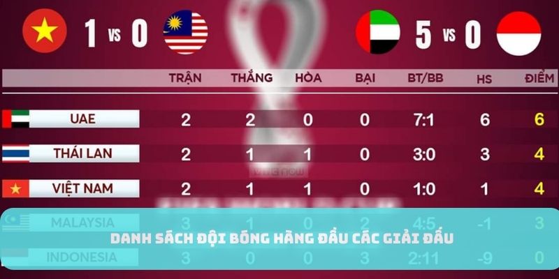 Top các đội bóng hàng đầu khu vực trong bảng xếp hạng